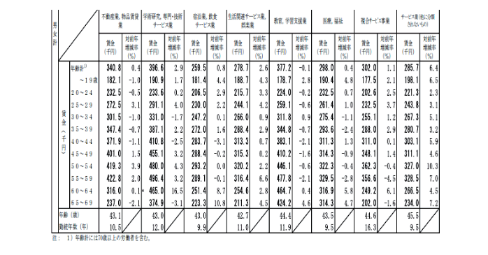 産業別の月間平均賃金②