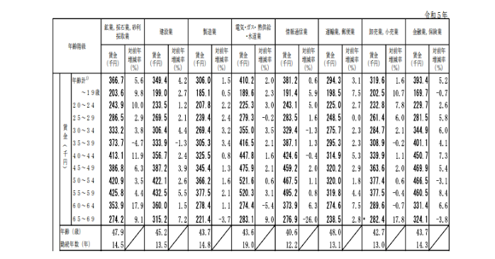 産業別の月間平均賃金①