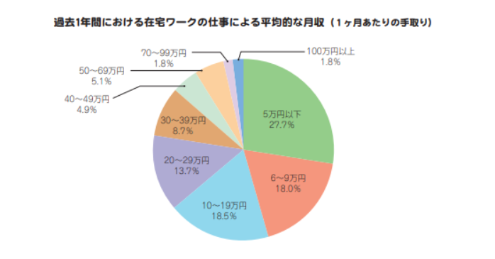 在宅ワークの平均収入