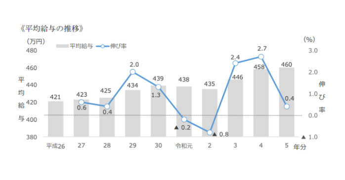年収の増加傾向