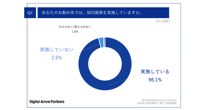 SEO対策をしている企業の割合