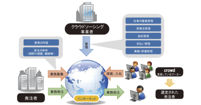クラウドソーシングの仕組み