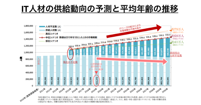 IT人材不足の動向